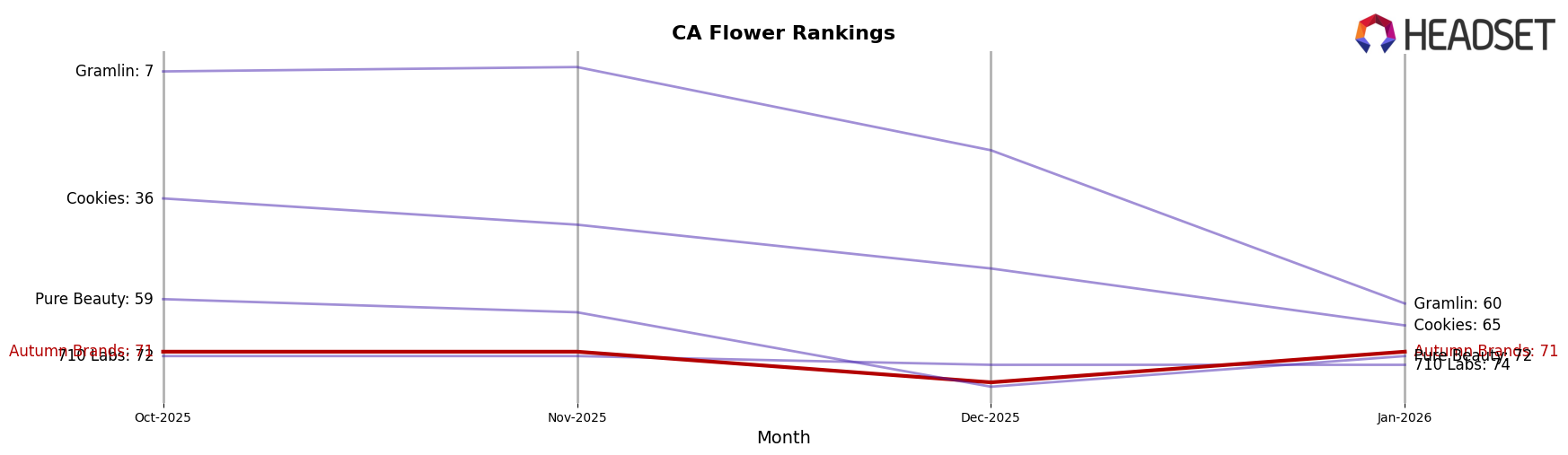 Autumn Brands market ranking for CA Flower