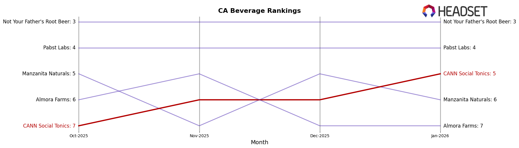 CANN Social Tonics market ranking for CA Beverage