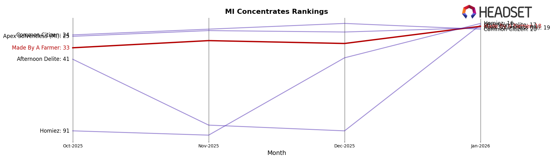 Made By A Farmer market ranking for MI Concentrates
