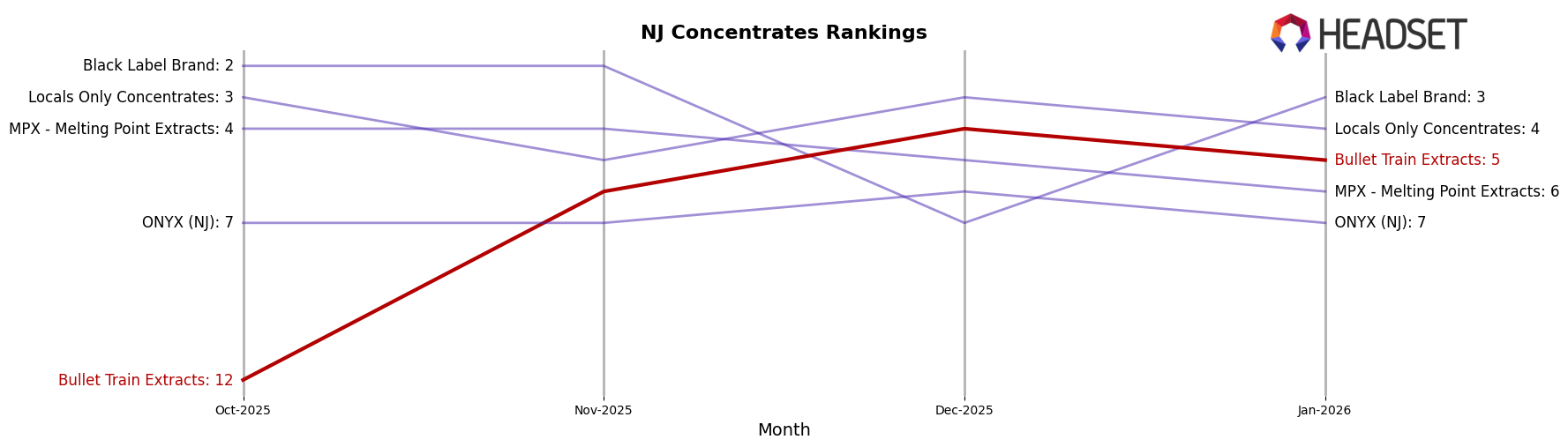 Bullet Train Extracts market ranking for NJ Concentrates