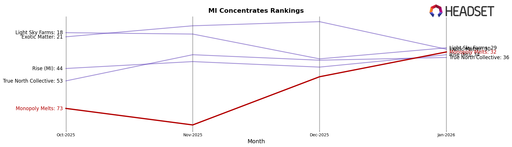 Monopoly Melts market ranking for MI Concentrates
