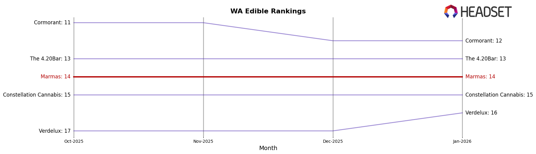 Marmas market ranking for WA Edible