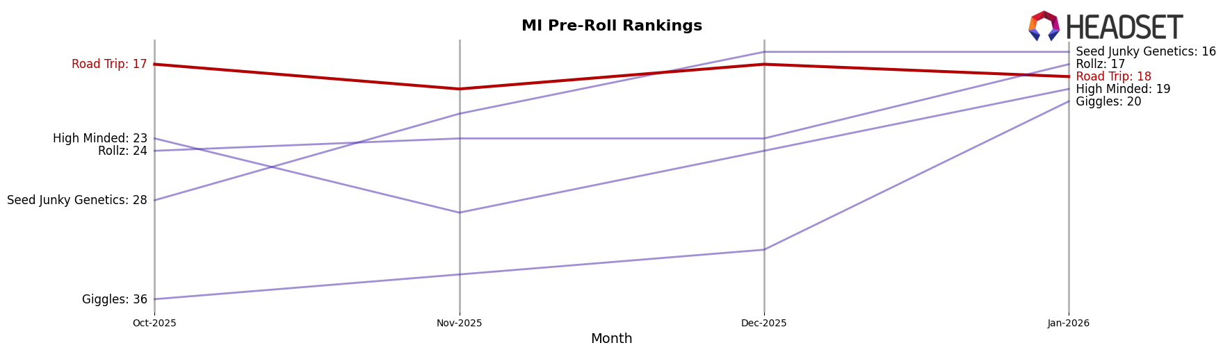 Road Trip market ranking for MI Pre-Roll