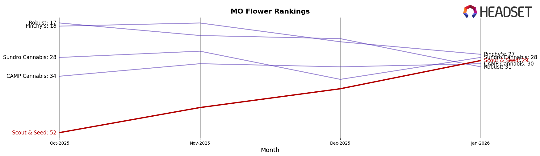 Scout & Seed market ranking for MO Flower