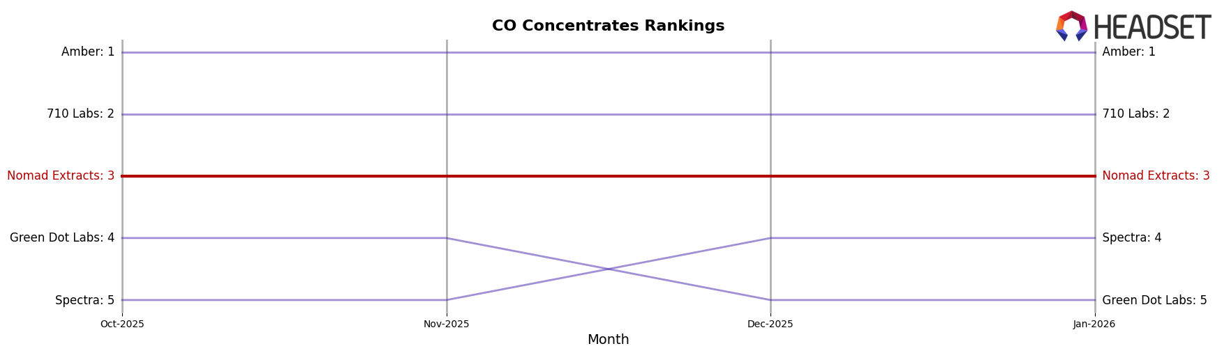 Nomad Extracts market ranking for CO Concentrates