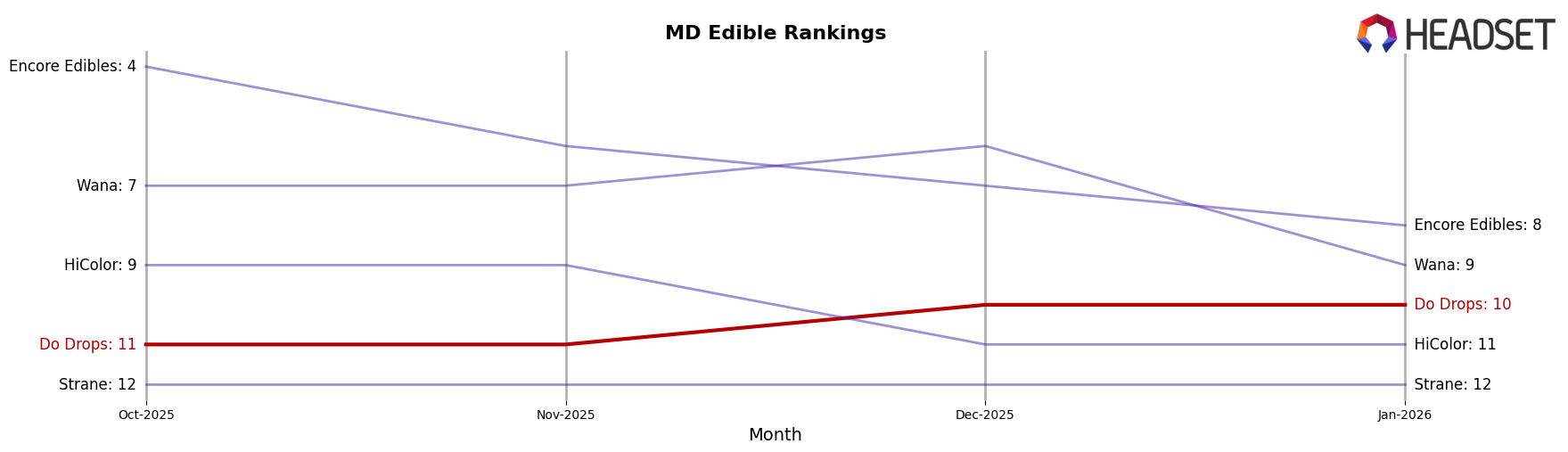 Do Drops market ranking for MD Edible