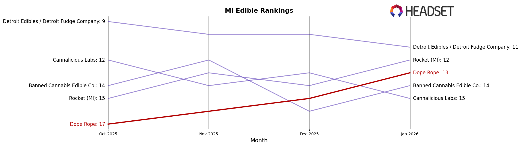 Dope Rope market ranking for MI Edible