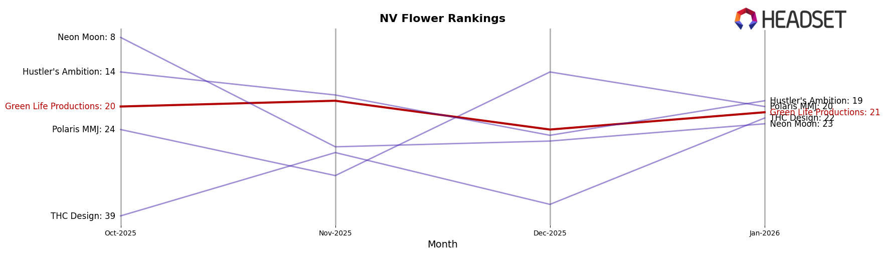 Green Life Productions market ranking for NV Flower