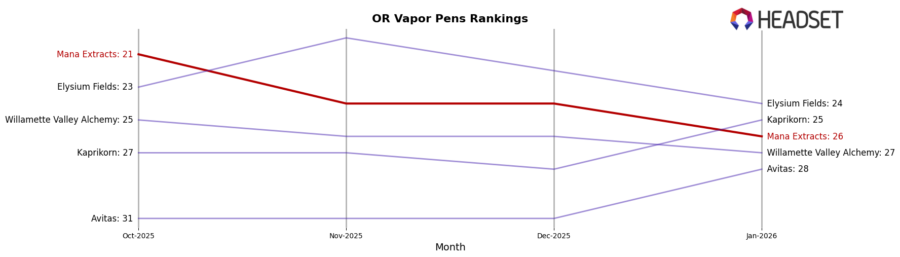 Mana Extracts market ranking for OR Vapor Pens