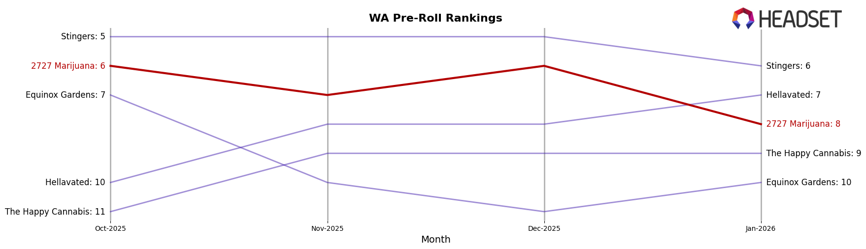 2727 Marijuana market ranking for WA Pre-Roll