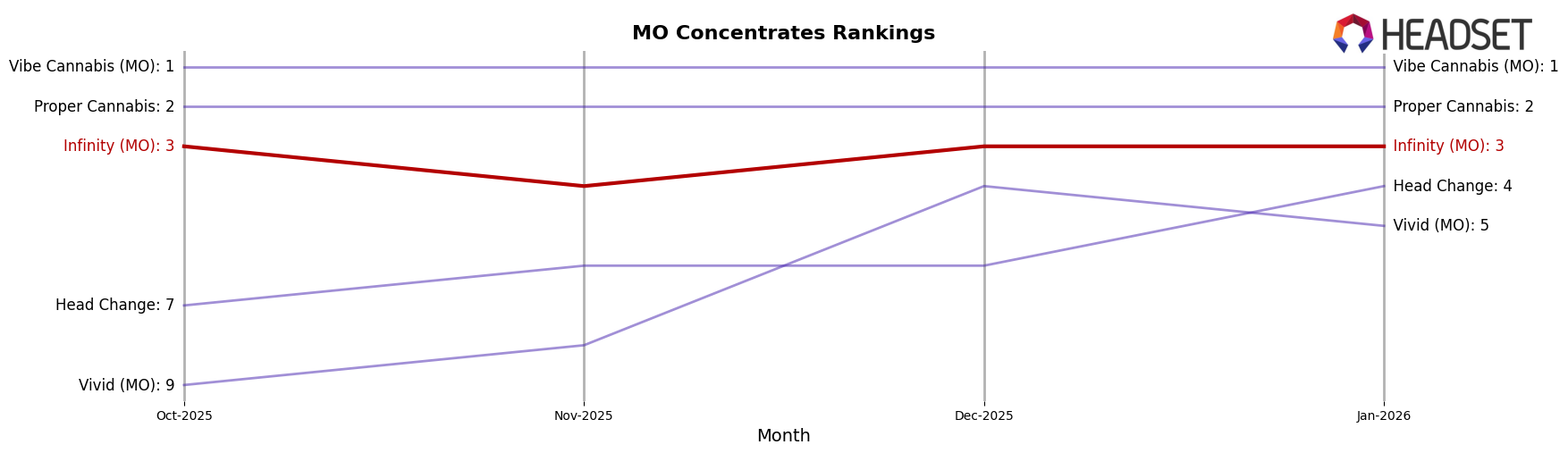 Infinity (MO) market ranking for MO Concentrates