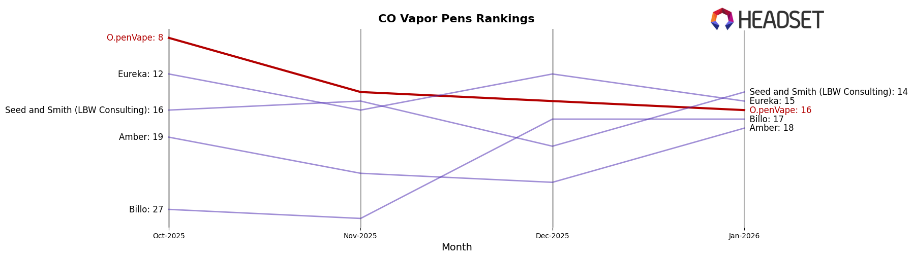 O.penVape market ranking for CO Vapor Pens