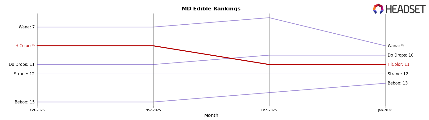 HiColor market ranking for MD Edible
