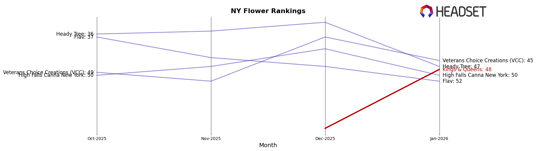 Kings & Queens market ranking for NY Flower