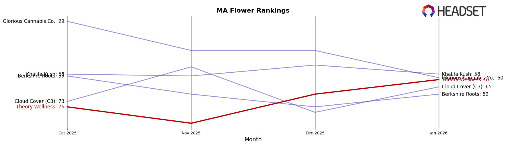 Theory Wellness market ranking for MA Flower