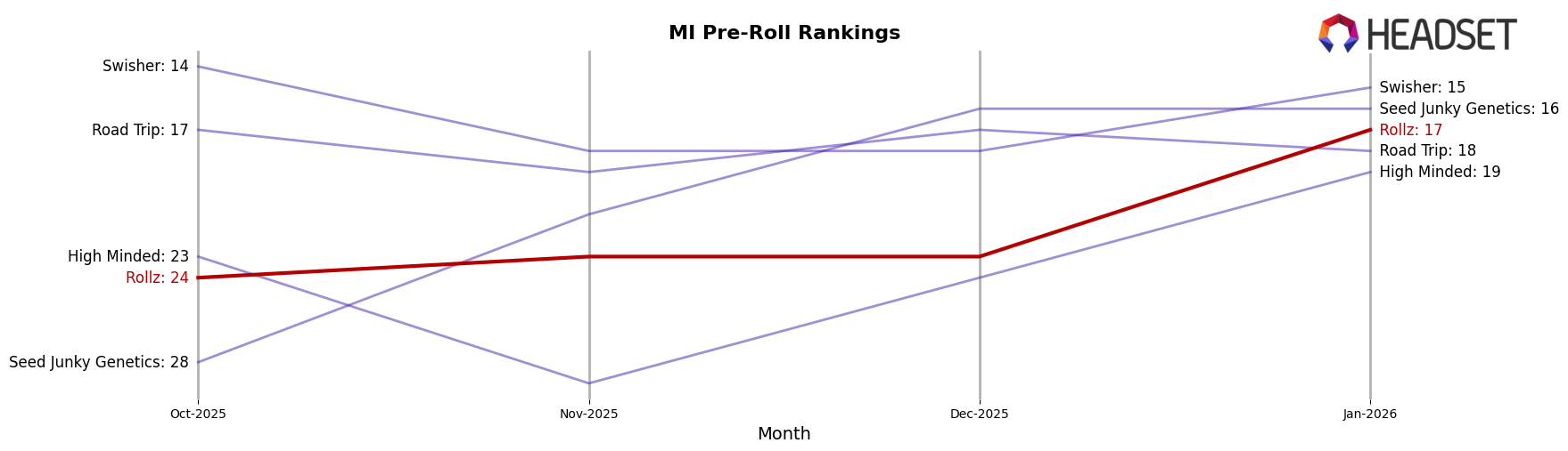Rollz market ranking for MI Pre-Roll