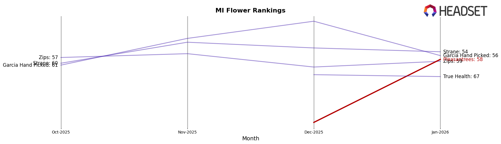 Pleasantrees market ranking for MI Flower