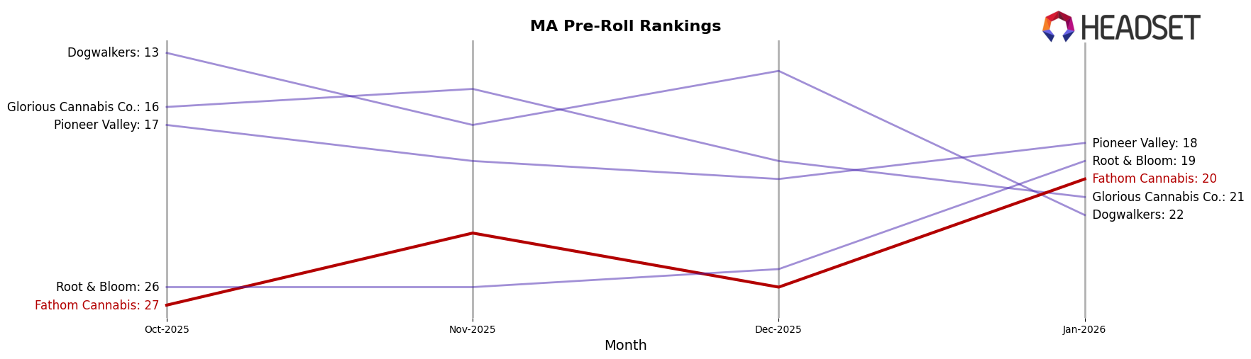 Fathom Cannabis market ranking for MA Pre-Roll