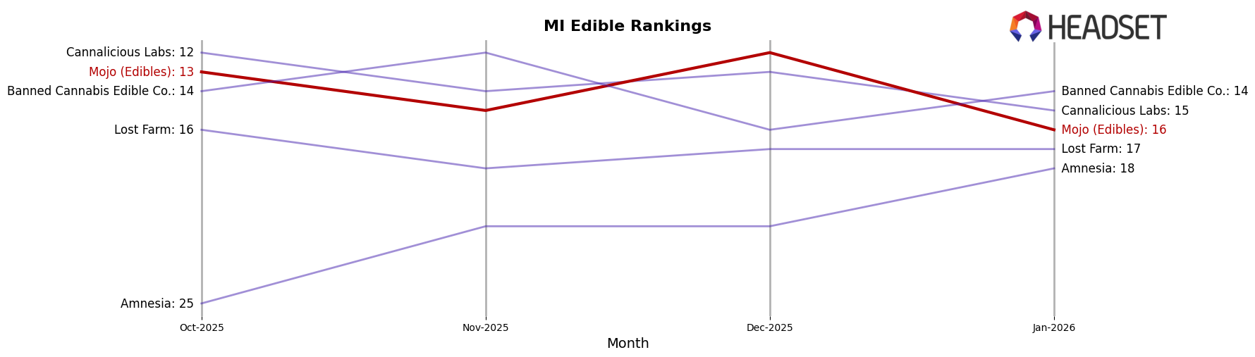 Mojo (Edibles) market ranking for MI Edible