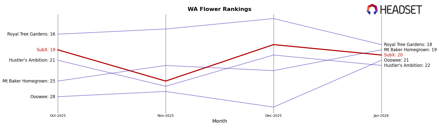 SubX market ranking for WA Flower