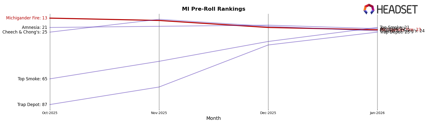Michigander Fire market ranking for MI Pre-Roll