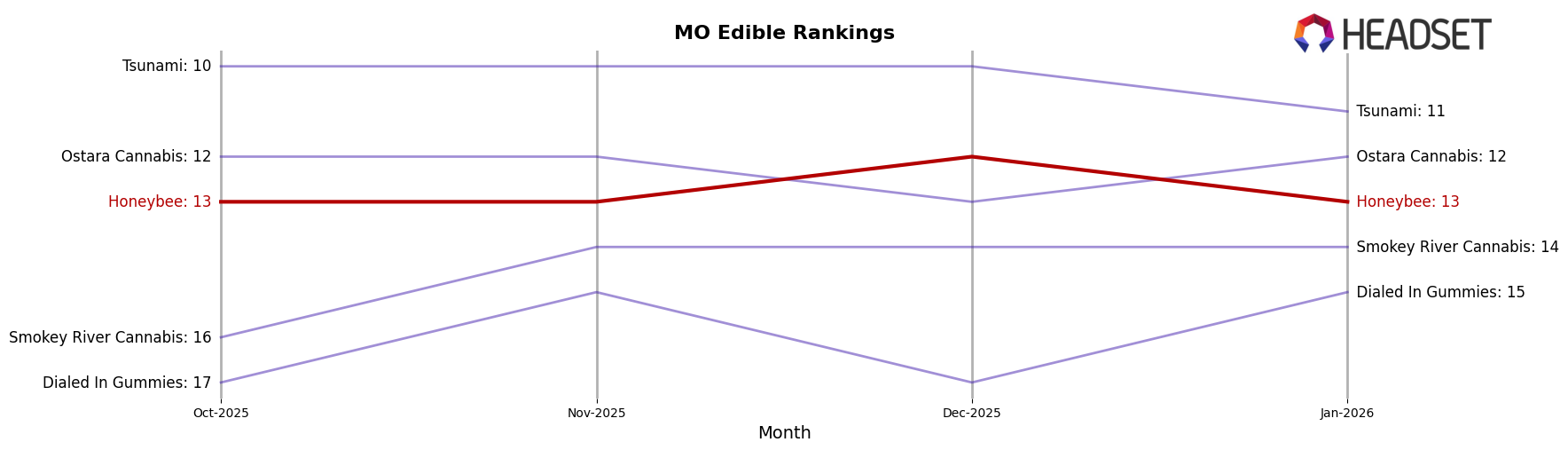 Honeybee market ranking for MO Edible