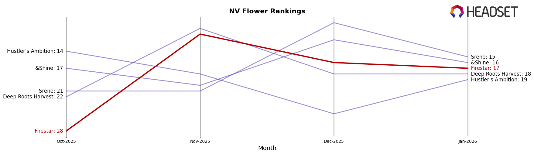 Firestar market ranking for NV Flower