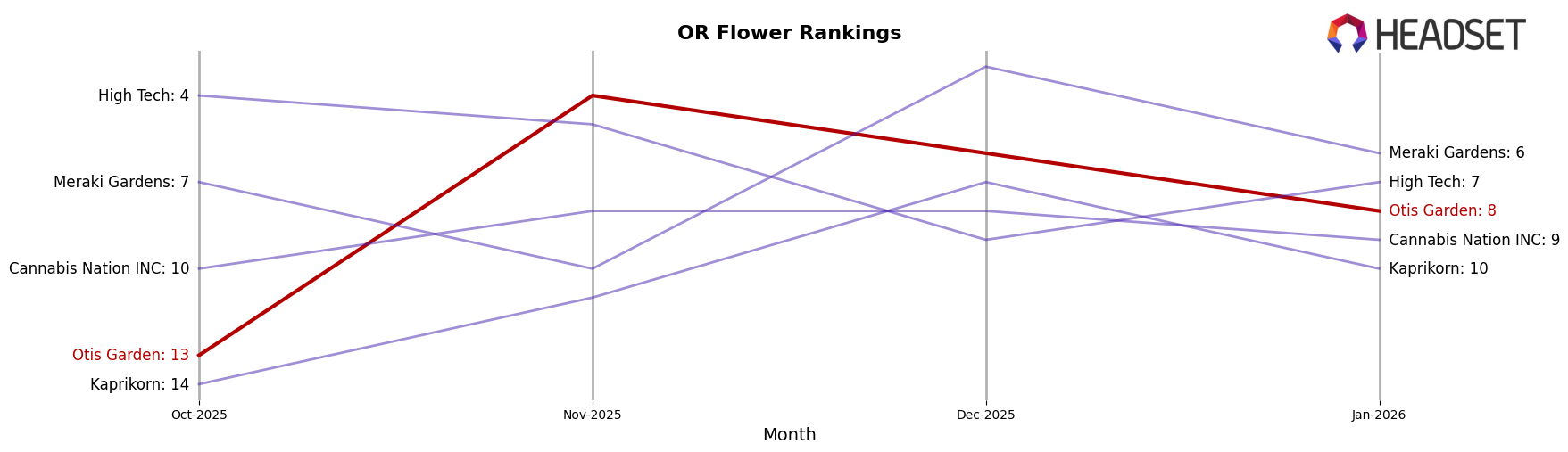 Otis Garden market ranking for OR Flower
