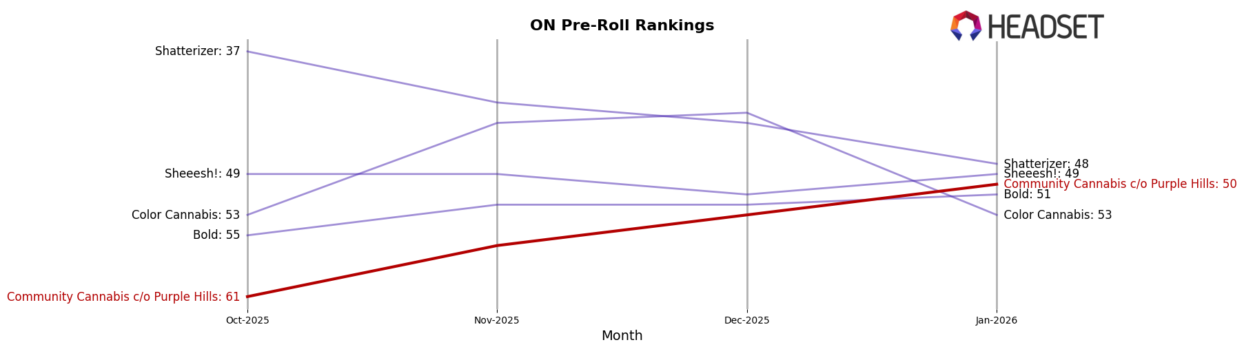 Community Cannabis c/o Purple Hills market ranking for ON Pre-Roll