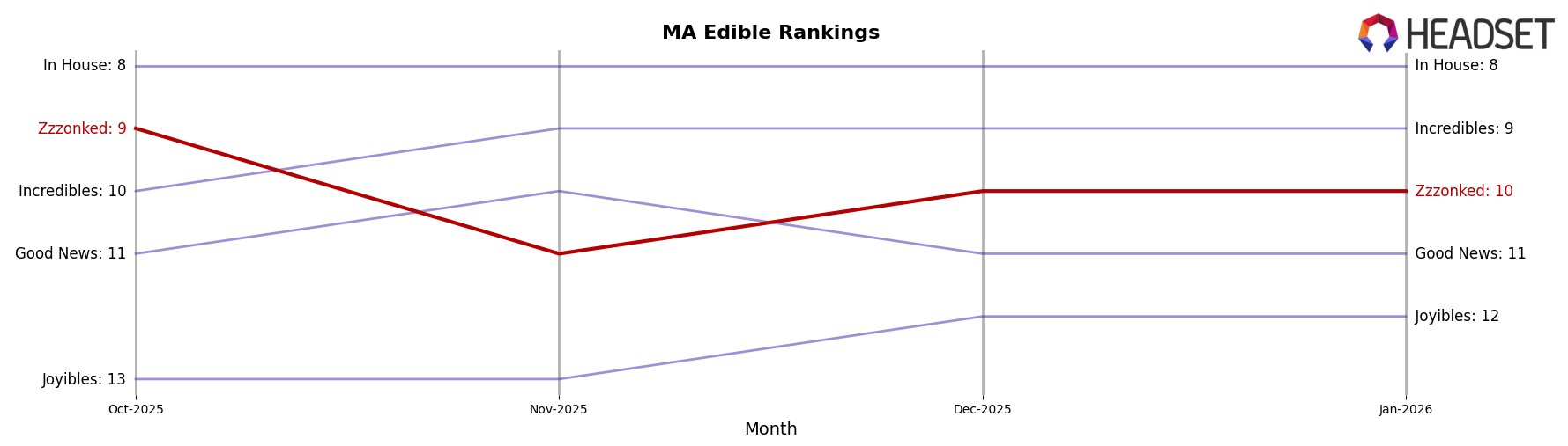 Zzzonked market ranking for MA Edible
