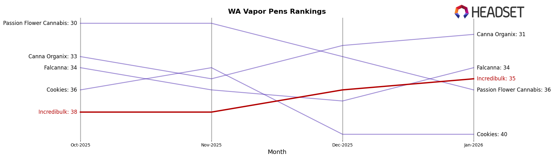 Incredibulk market ranking for WA Vapor Pens