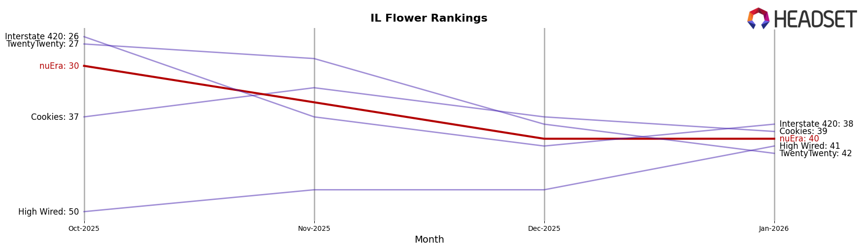 nuEra market ranking for IL Flower
