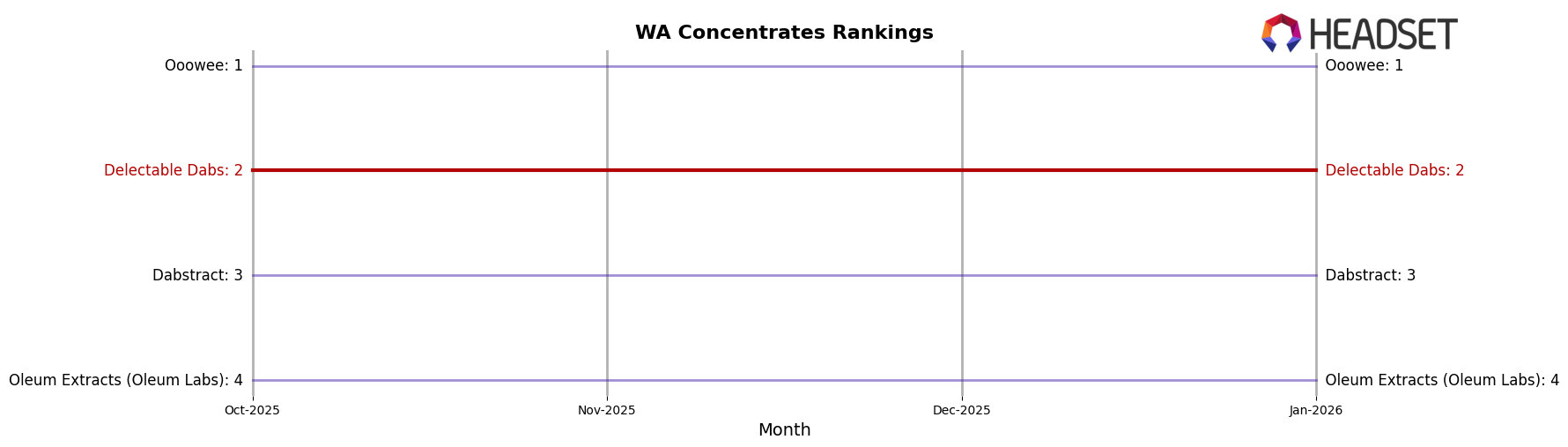 Delectable Dabs market ranking for WA Concentrates