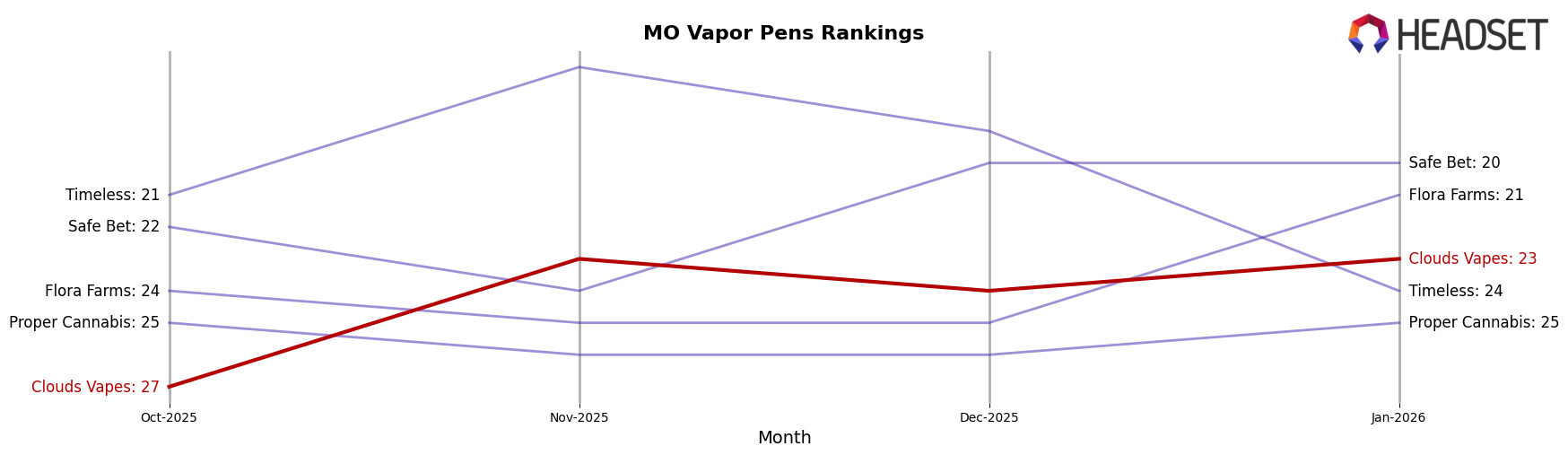 Clouds Vapes market ranking for MO Vapor Pens