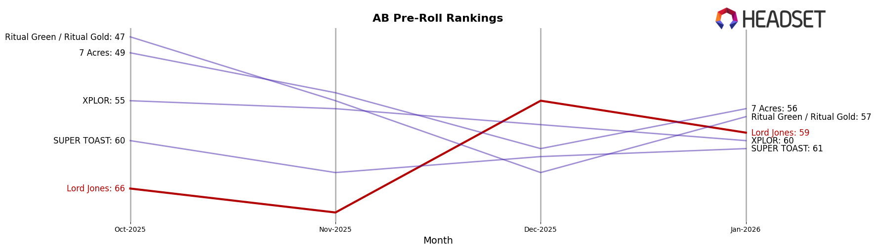 Lord Jones market ranking for AB Pre-Roll