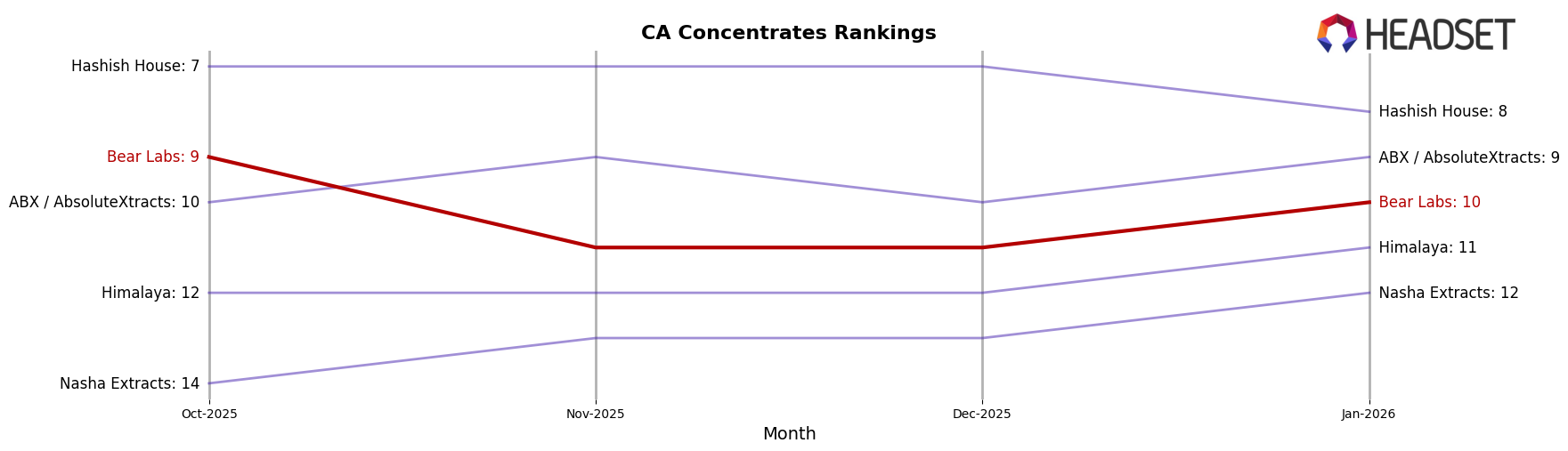 Bear Labs market ranking for CA Concentrates