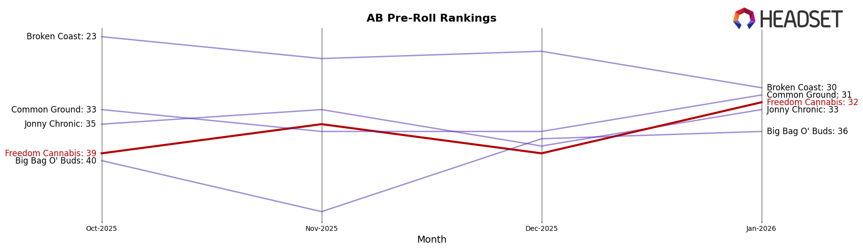 Freedom Cannabis market ranking for AB Pre-Roll