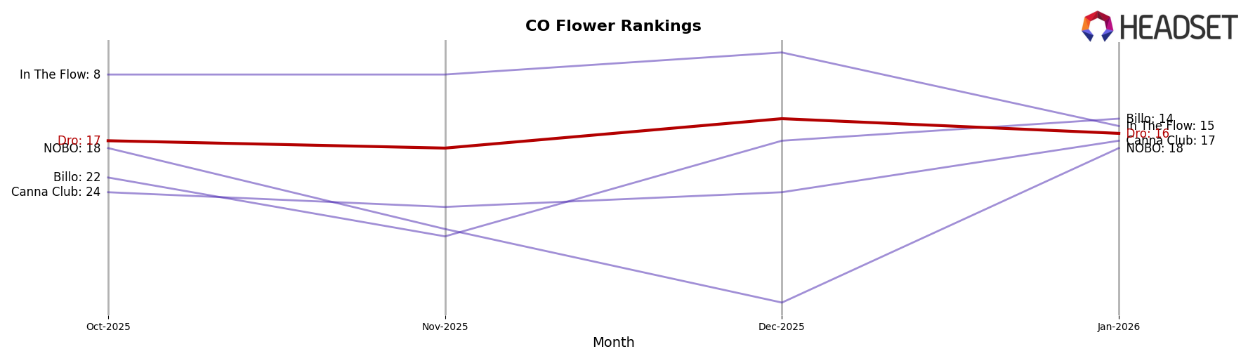 Dro market ranking for CO Flower