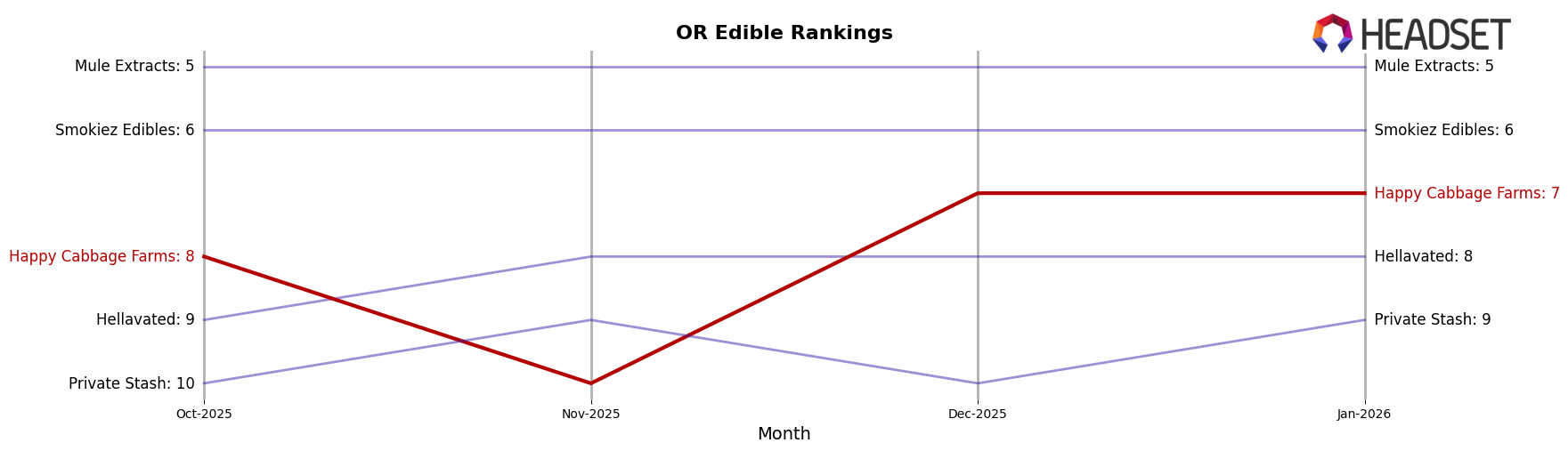 Happy Cabbage Farms market ranking for OR Edible