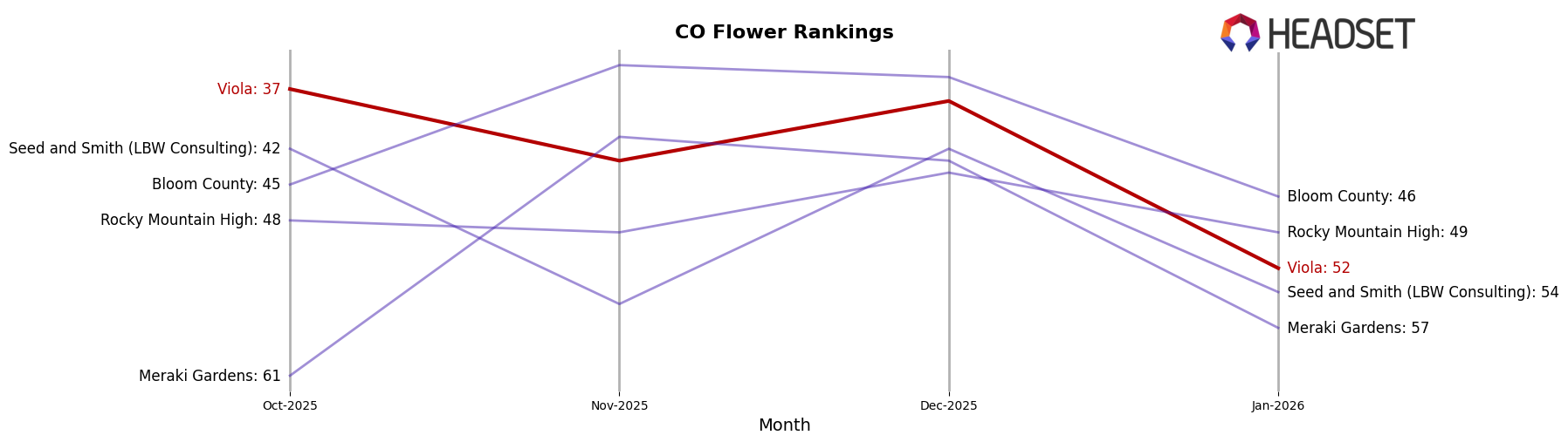 Viola market ranking for CO Flower