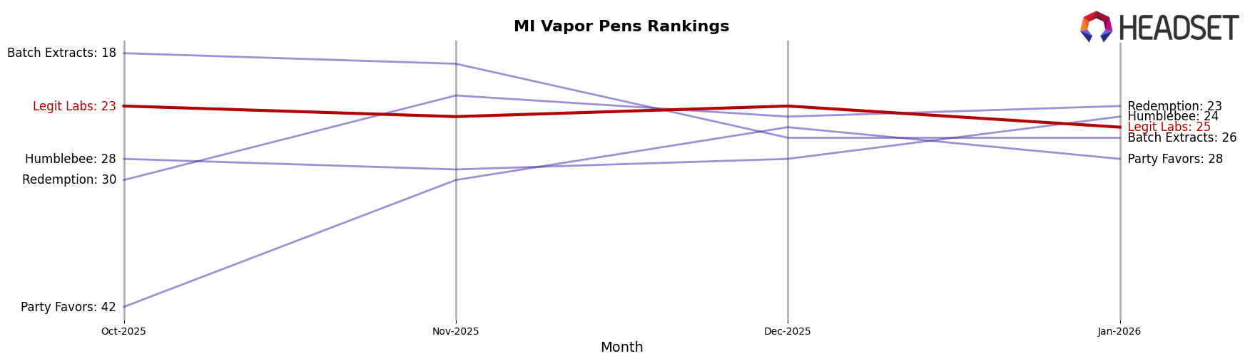 Legit Labs market ranking for MI Vapor Pens