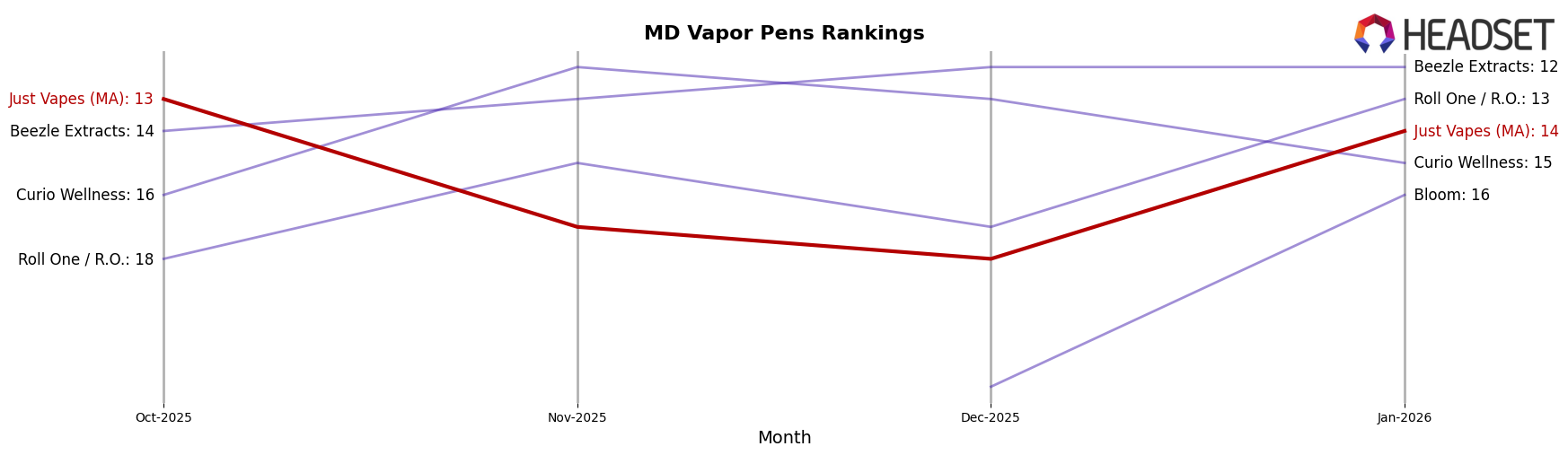 Just Vapes (MA) market ranking for MD Vapor Pens