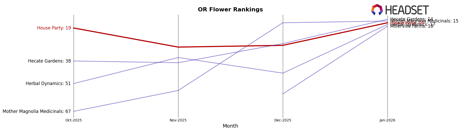 House Party market ranking for OR Flower