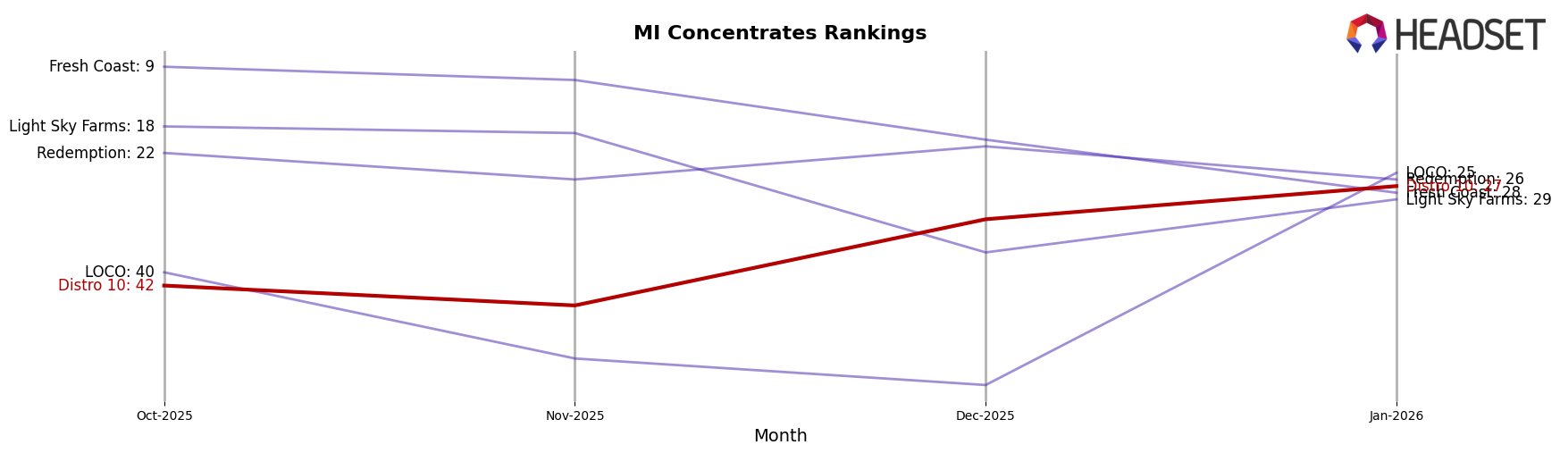 Distro 10 market ranking for MI Concentrates