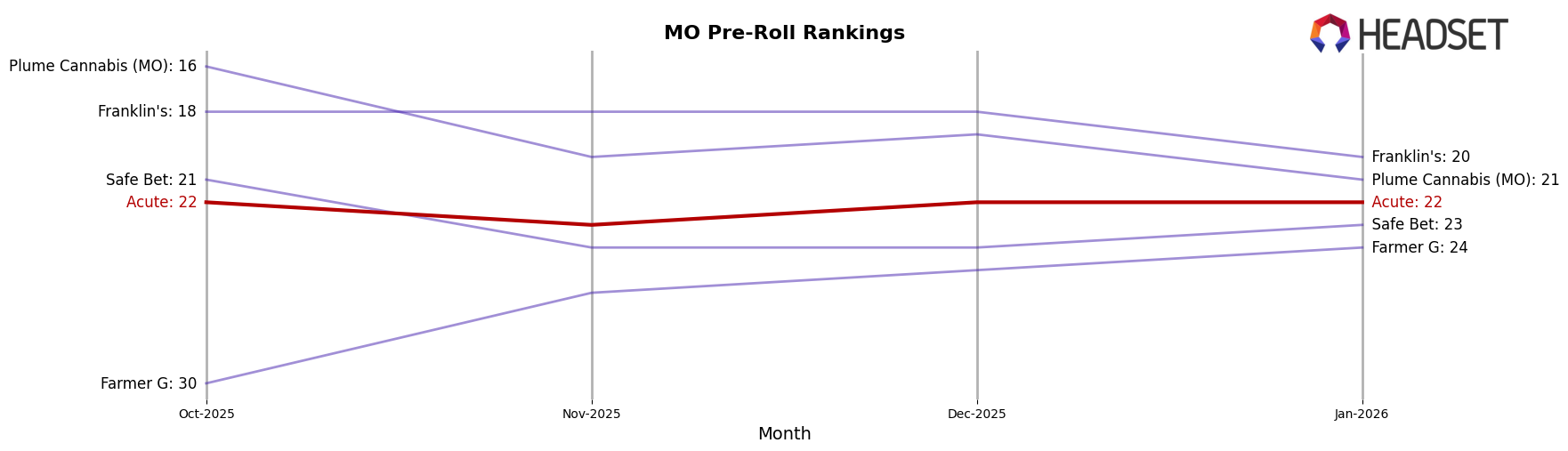 Acute market ranking for MO Pre-Roll