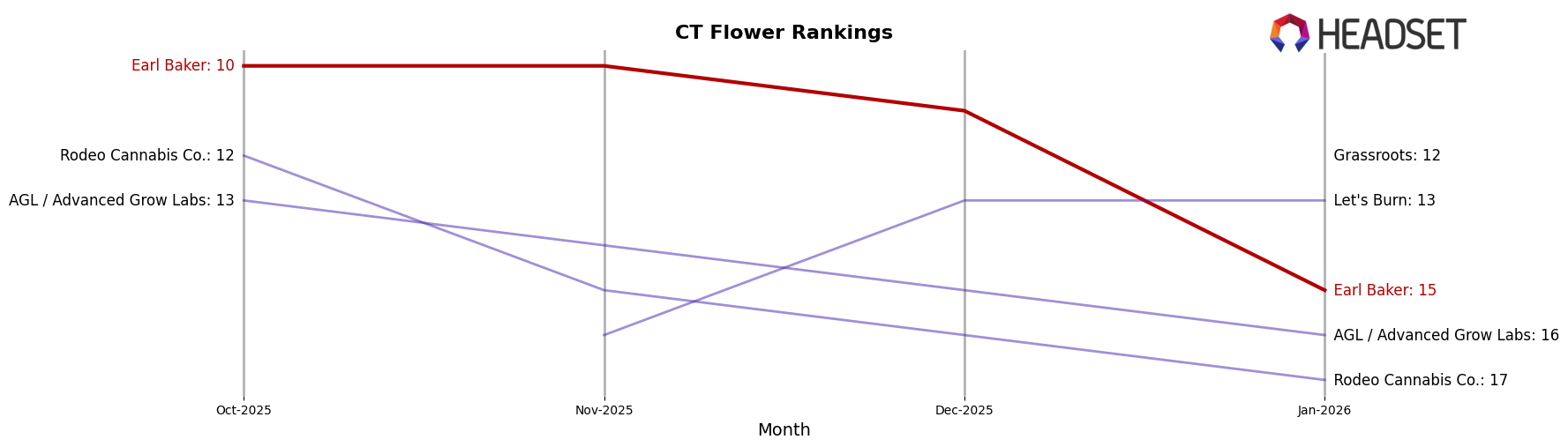 Earl Baker market ranking for CT Flower