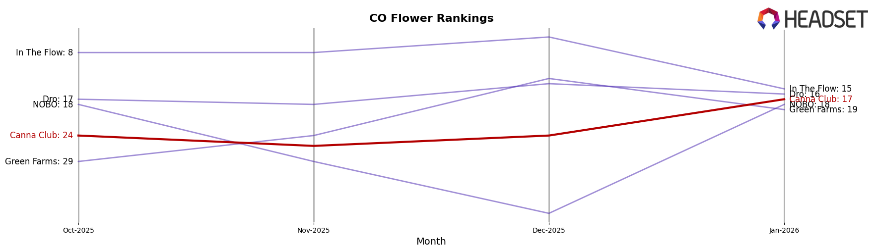 Canna Club market ranking for CO Flower