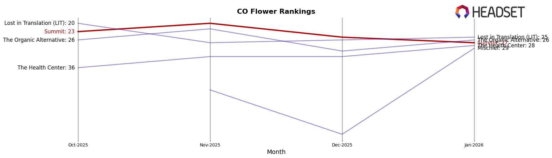 Summit market ranking for CO Flower