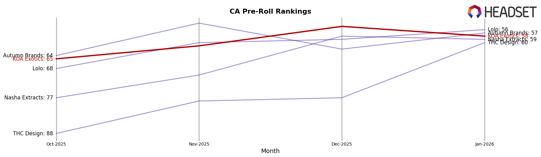 KOA Exotics market ranking for CA Pre-Roll