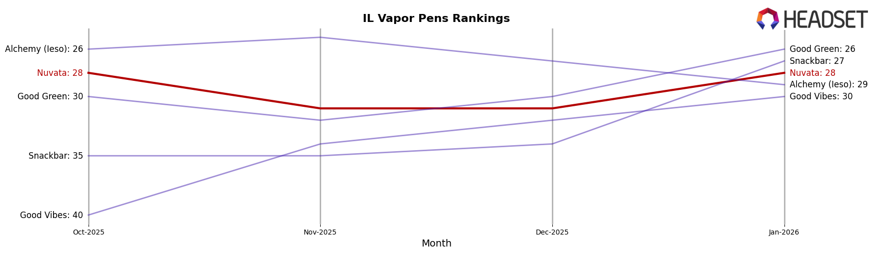 Nuvata market ranking for IL Vapor Pens